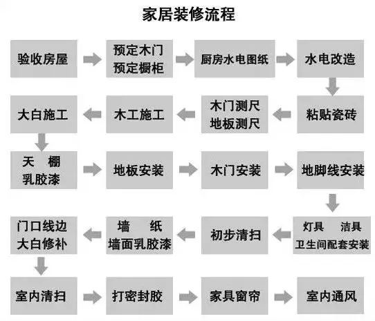 史上超全的裝修材料購買順序表，超過80%的人都買錯(cuò)了！